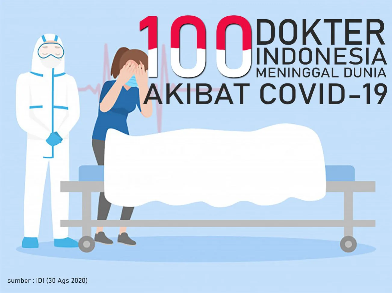 100 Dokter Indonesia Meninggal karena Covid-19